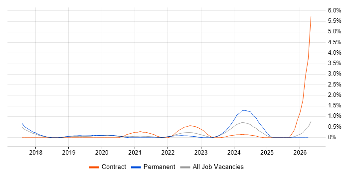 Lead DevOps job vacancy trend in Cheltenham