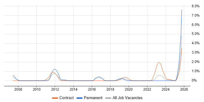 Lean Six Sigma job vacancy trend in Cheltenham