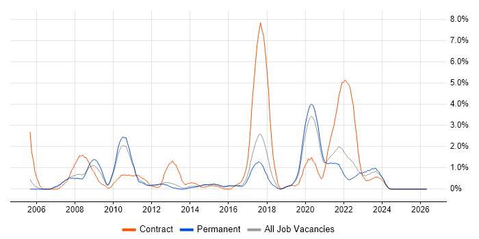 Legacy Systems job vacancy trend in Cheltenham
