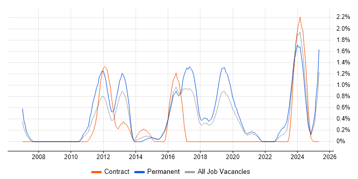 Job vacancy trend for Linux Command Line in Cheltenham Job vacancy trend for Linux Command Line in Cheltenham
