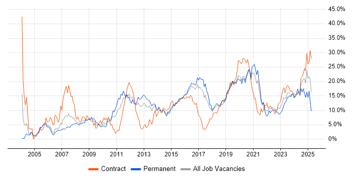 Job vacancy trend for Linux in Cheltenham Job vacancy trend for Linux in Cheltenham