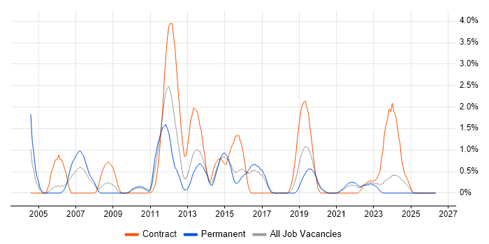 Load Balancing job vacancy trend in Cheltenham