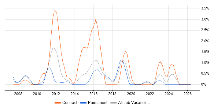 LoadRunner job vacancy trend in Cheltenham