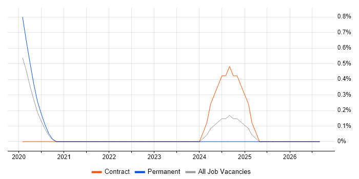 Log Aggregation job vacancy trend in Cheltenham