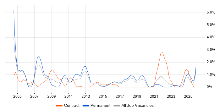 Logistics job vacancy trend in Cheltenham