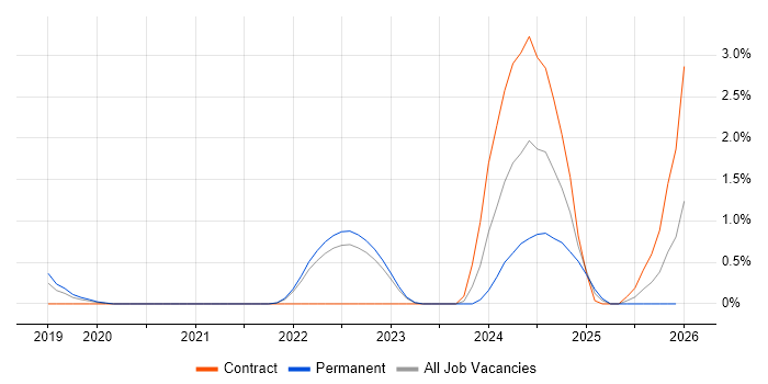 logstash job vacancy trend in Cheltenham