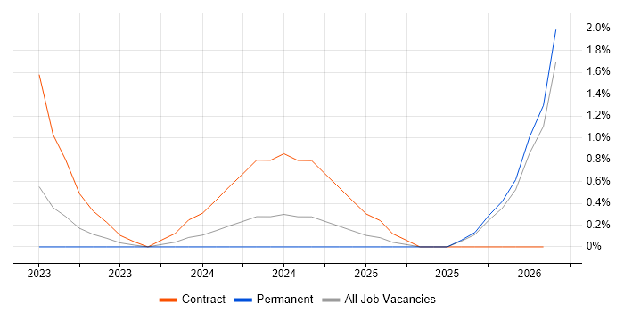Loki job vacancy trend in Cheltenham
