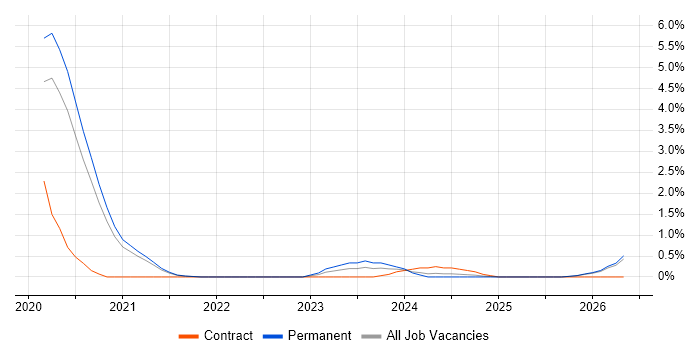 Low-Code job vacancy trend in Cheltenham