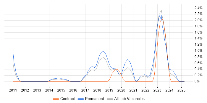Job vacancy trend for Mac OS in Cheltenham