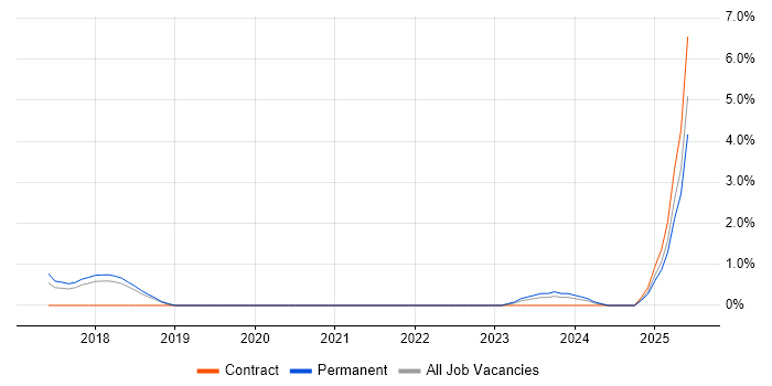Job vacancy trend for Machine Learning Engineer in Cheltenham