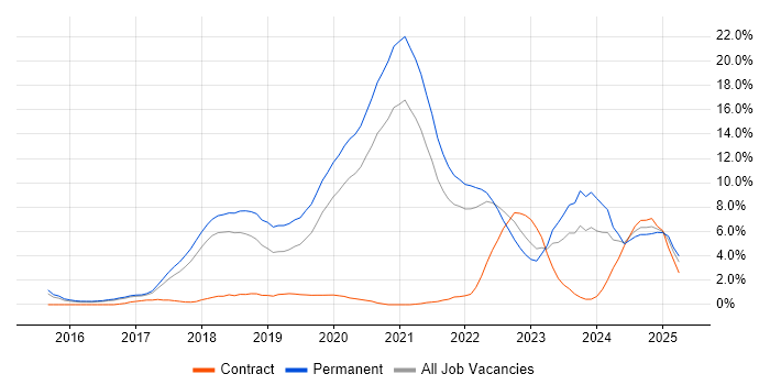 Job vacancy trend for Machine Learning in Cheltenham