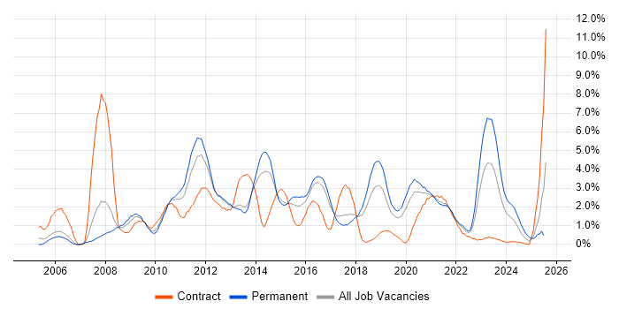 Job vacancy trend for Management Information System in Cheltenham