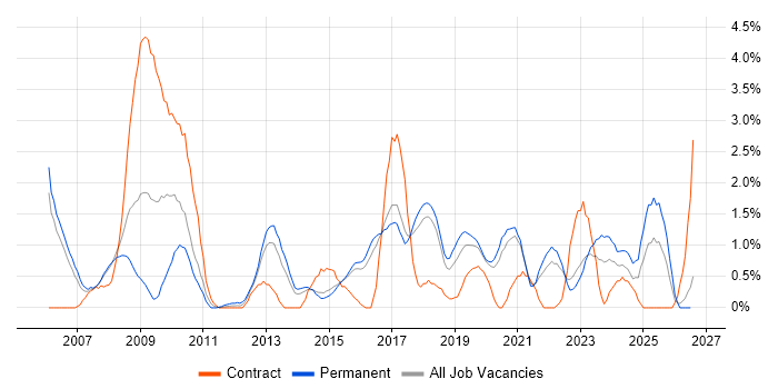 Manual Testing job vacancy trend in Cheltenham