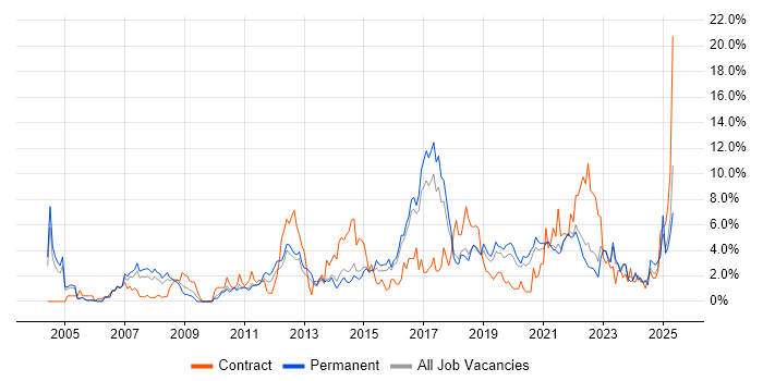 Job vacancy trend for Manufacturing in Cheltenham