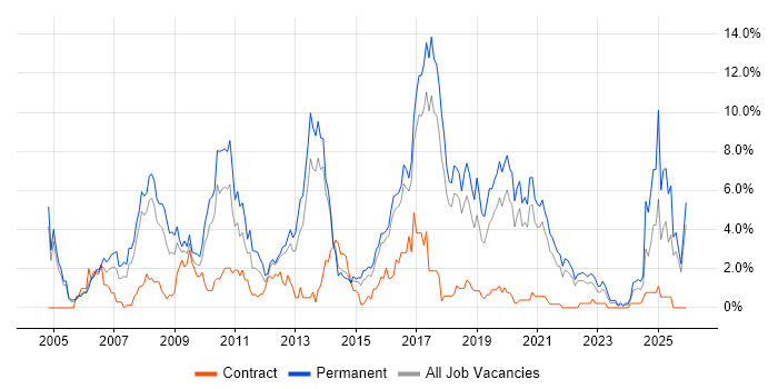 Marketing job vacancy trend in Cheltenham