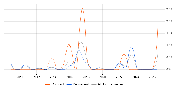 Metadata job vacancy trend in Cheltenham
