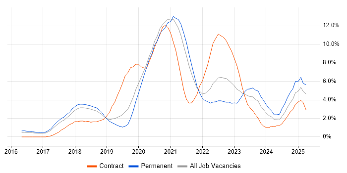Job vacancy trend for Microservices in Cheltenham