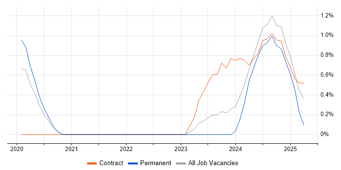 Job vacancy trend for Microsoft 365 Architect in Cheltenham