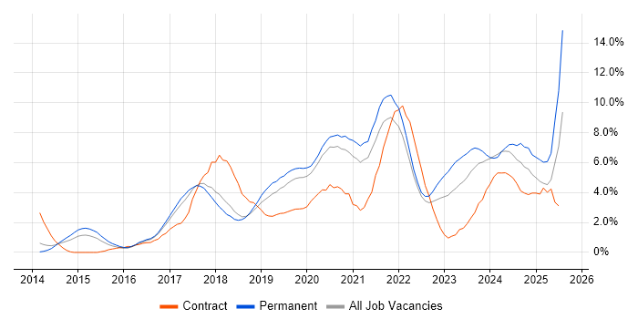 Job vacancy trend for Microsoft 365 in Cheltenham Job vacancy trend for Microsoft 365 in Cheltenham