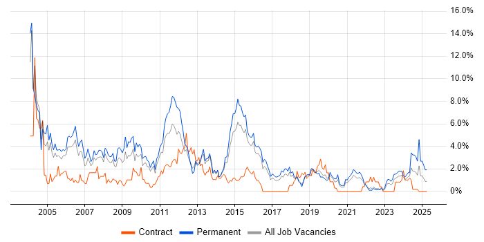 Job vacancy trend for Microsoft Certification in Cheltenham Job vacancy trend for Microsoft Certification in Cheltenham