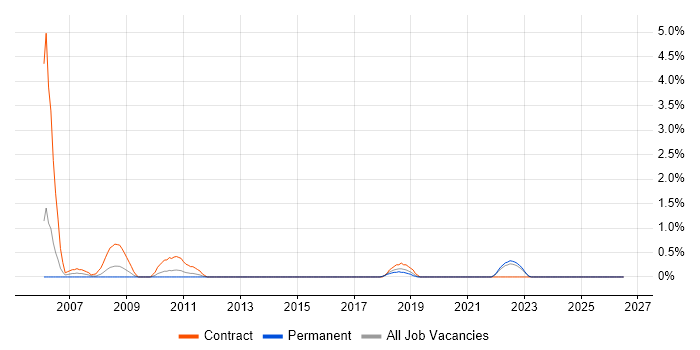 Microsoft Consultant job vacancy trend in Cheltenham