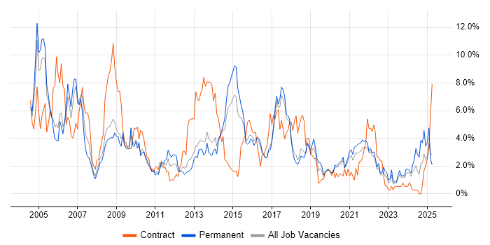 Job vacancy trend for Microsoft Exchange in Cheltenham Job vacancy trend for Microsoft Exchange in Cheltenham