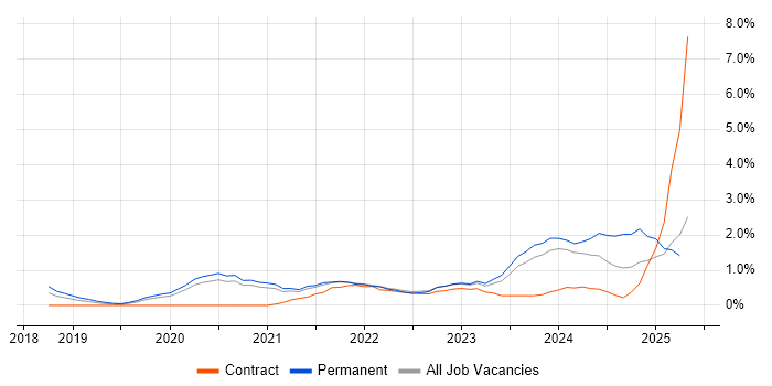 Job vacancy trend for Microsoft Intune in Cheltenham