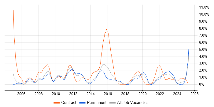 Job vacancy trend for Middleware in Cheltenham Job vacancy trend for Middleware in Cheltenham