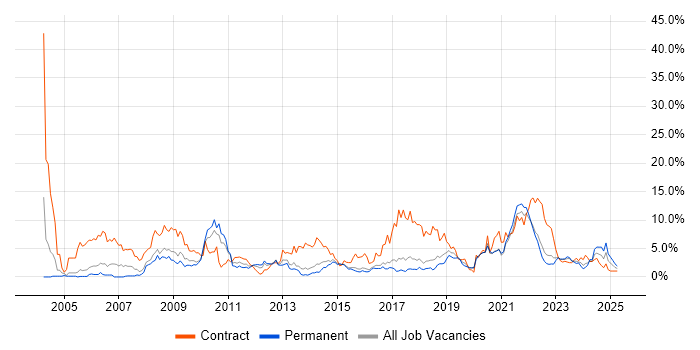 Job vacancy trend for Migration in Cheltenham