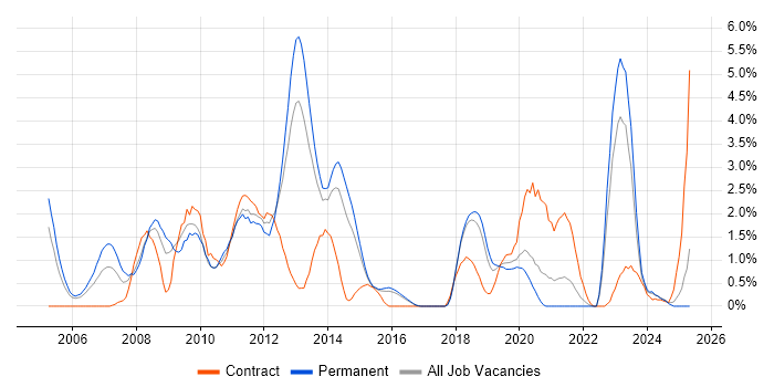 Job vacancy trend for Military in Cheltenham Job vacancy trend for Military in Cheltenham