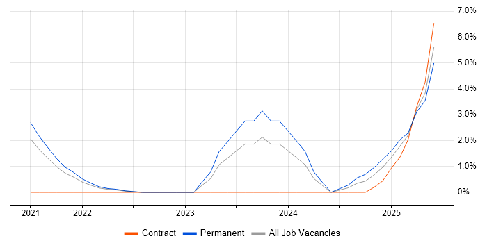 Job vacancy trend for MLOps in Cheltenham