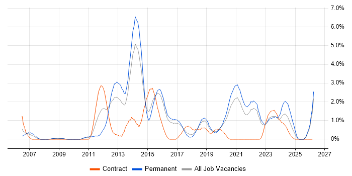Mobile App job vacancy trend in Cheltenham