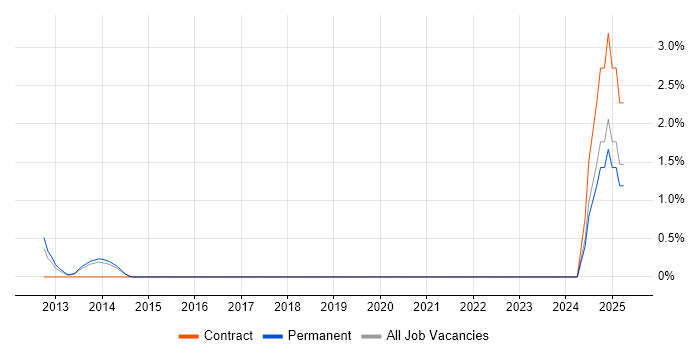Job vacancy trend for ModSecurity in Cheltenham