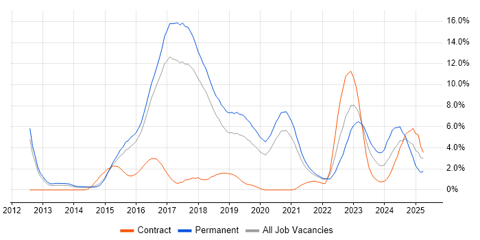 Job vacancy trend for MongoDB in Cheltenham