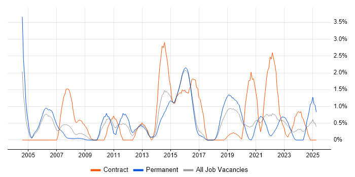 Job vacancy trend for MPLS in Cheltenham Job vacancy trend for MPLS in Cheltenham