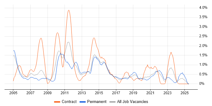 Job vacancy trend for Microsoft PowerPoint in Cheltenham