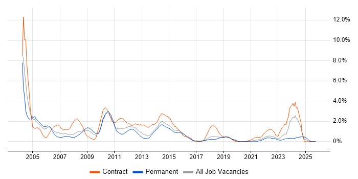 Microsoft Project job vacancy trend in Cheltenham