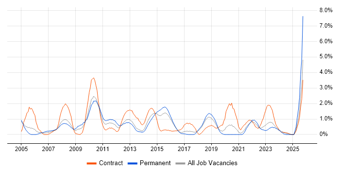 MS Visio job vacancy trend in Cheltenham