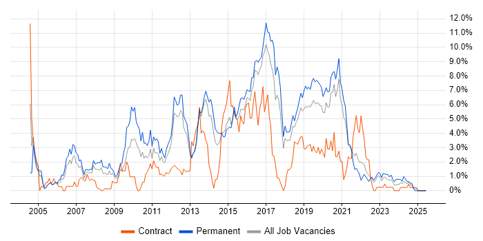 Job vacancy trend for MySQL in Cheltenham