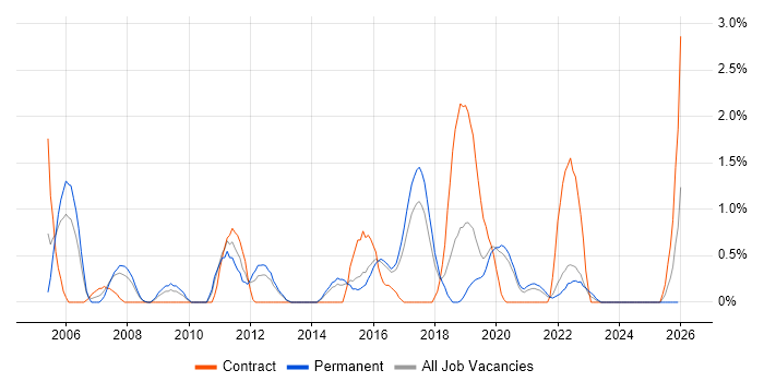 NAS job vacancy trend in Cheltenham