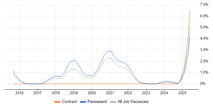 Job vacancy trend for Natural Language Processing in Cheltenham