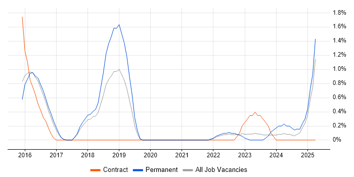 Job vacancy trend for Neo4j in Cheltenham Job vacancy trend for Neo4j in Cheltenham