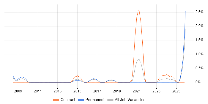 Nessus job vacancy trend in Cheltenham