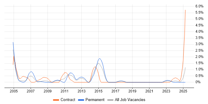 Job vacancy trend for Network Analyst in Cheltenham