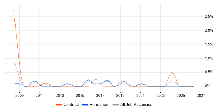 Network Consultant job vacancy trend in Cheltenham