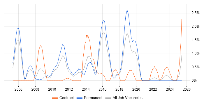 Job vacancy trend for Network Design in Cheltenham