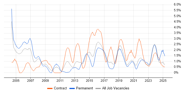 Job vacancy trend for Network Engineer in Cheltenham Job vacancy trend for Network Engineer in Cheltenham
