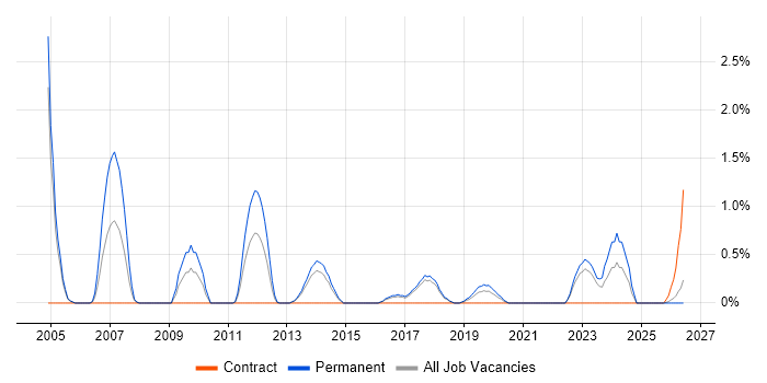 Network Manager job vacancy trend in Cheltenham