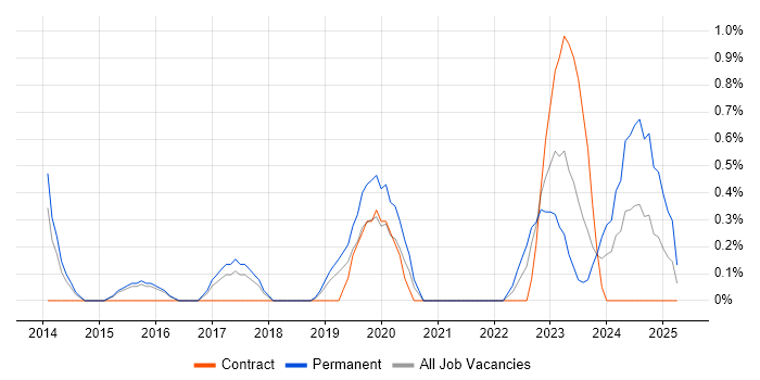 Job vacancy trend for nginx in Cheltenham Job vacancy trend for nginx in Cheltenham