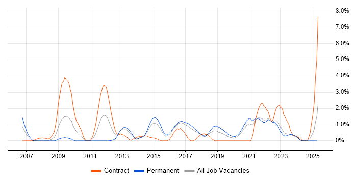 Job vacancy trend for Non-Functional Testing in Cheltenham